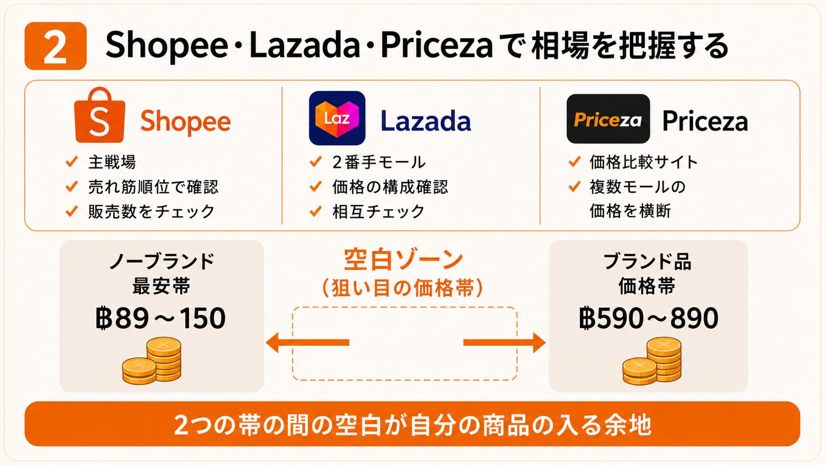 ノーブランド最安帯とブランド品価格帯の間の空白