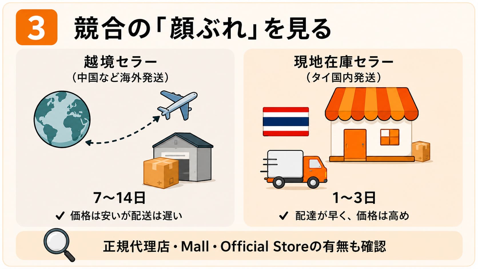 越境セラーと現地在庫セラーの違い 配達日数の差