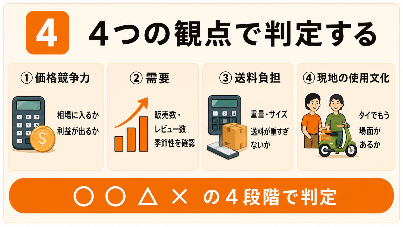 4観点判定 価格競争力・需要・送料負担・現地の使用文化