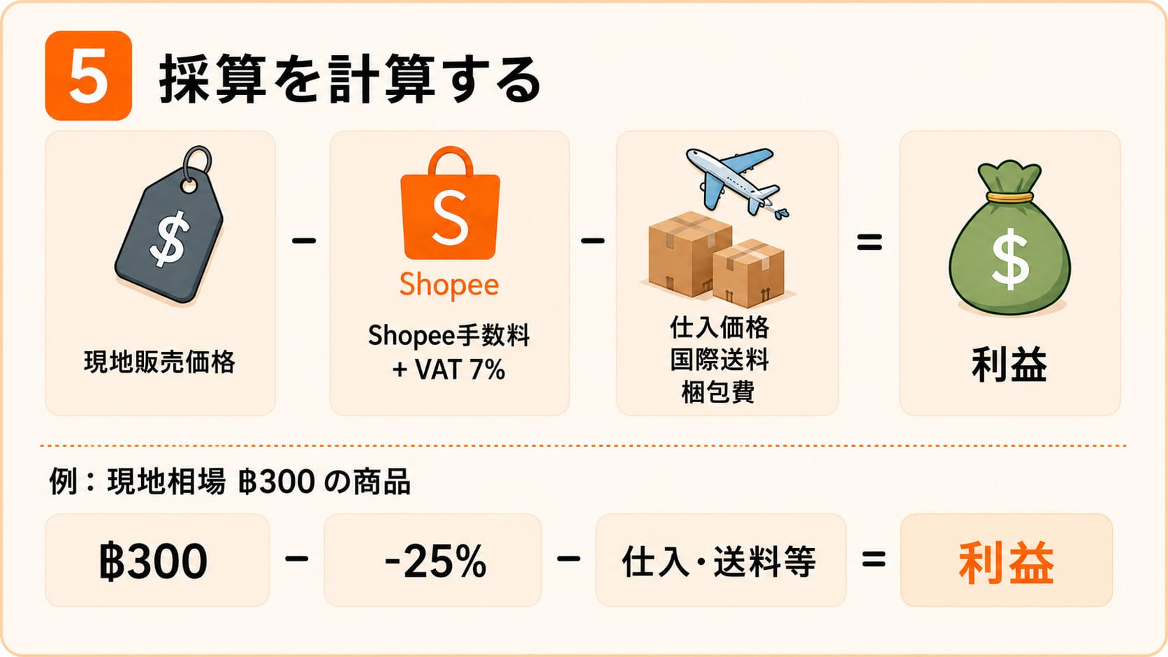 採算計算 タイ実勢価格からの逆算